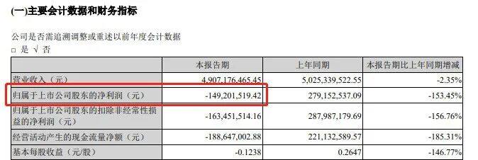 寒冬！一季度牧原亏51亿、新希望28亿、正邦24亿...20家上市猪企18家亏，东瑞也亏