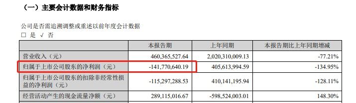 寒冬！一季度牧原亏51亿、新希望28亿、正邦24亿...20家上市猪企18家亏，东瑞也亏