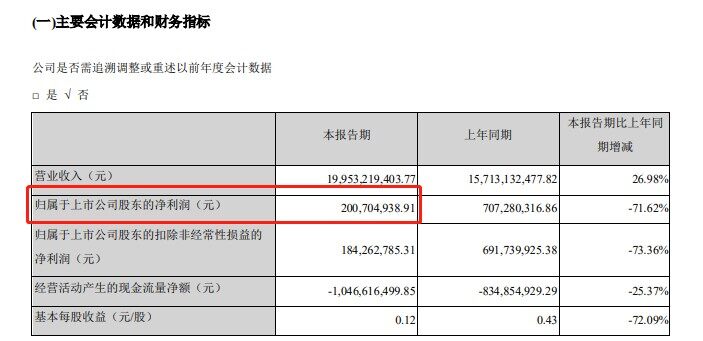 寒冬！一季度牧原亏51亿、新希望28亿、正邦24亿...20家上市猪企18家亏，东瑞也亏