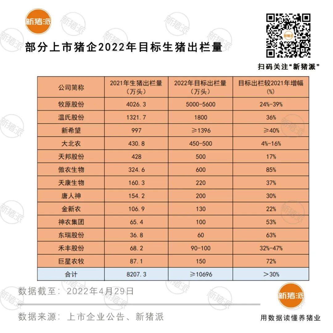 寒冬！一季度牧原亏51亿、新希望28亿、正邦24亿...20家上市猪企18家亏，东瑞也亏