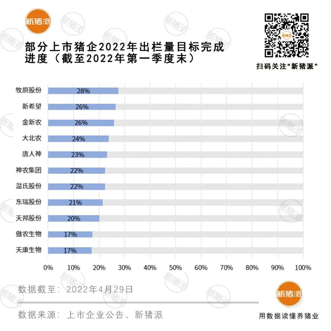 寒冬！一季度牧原亏51亿、新希望28亿、正邦24亿...20家上市猪企18家亏，东瑞也亏