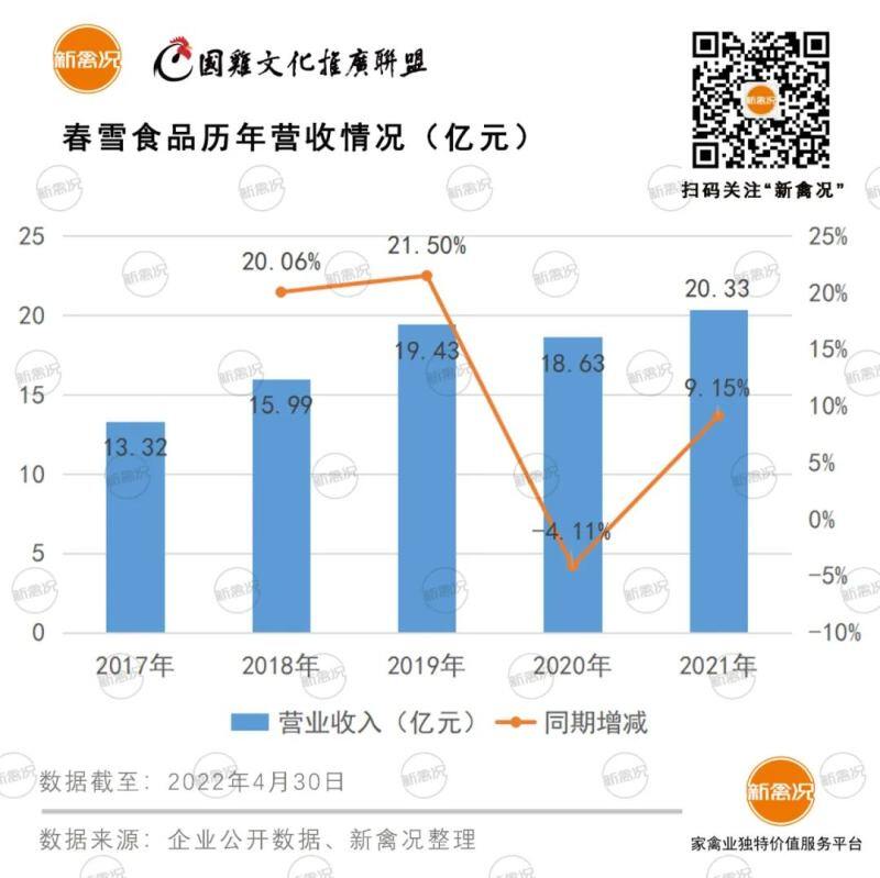 首战业绩出炉!春雪食品2021年营收突破20亿!归母净利润下降超60%