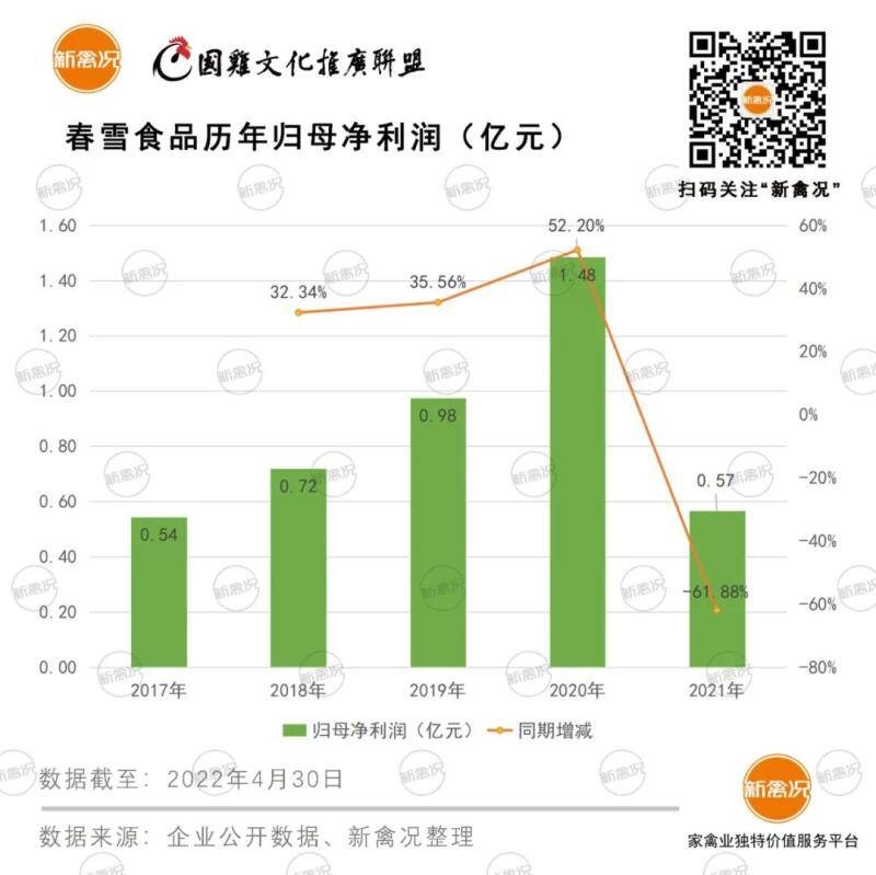 首战业绩出炉！春雪食品2021年营收突破20亿！归母净利润下降超60%