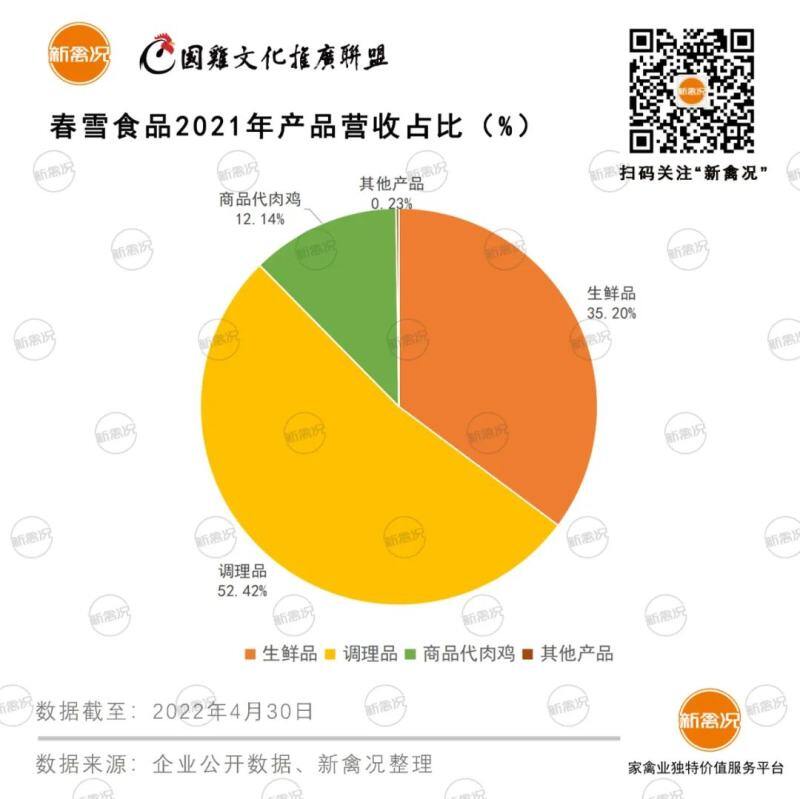 首战业绩出炉！春雪食品2021年营收突破20亿！归母净利润下降超60%