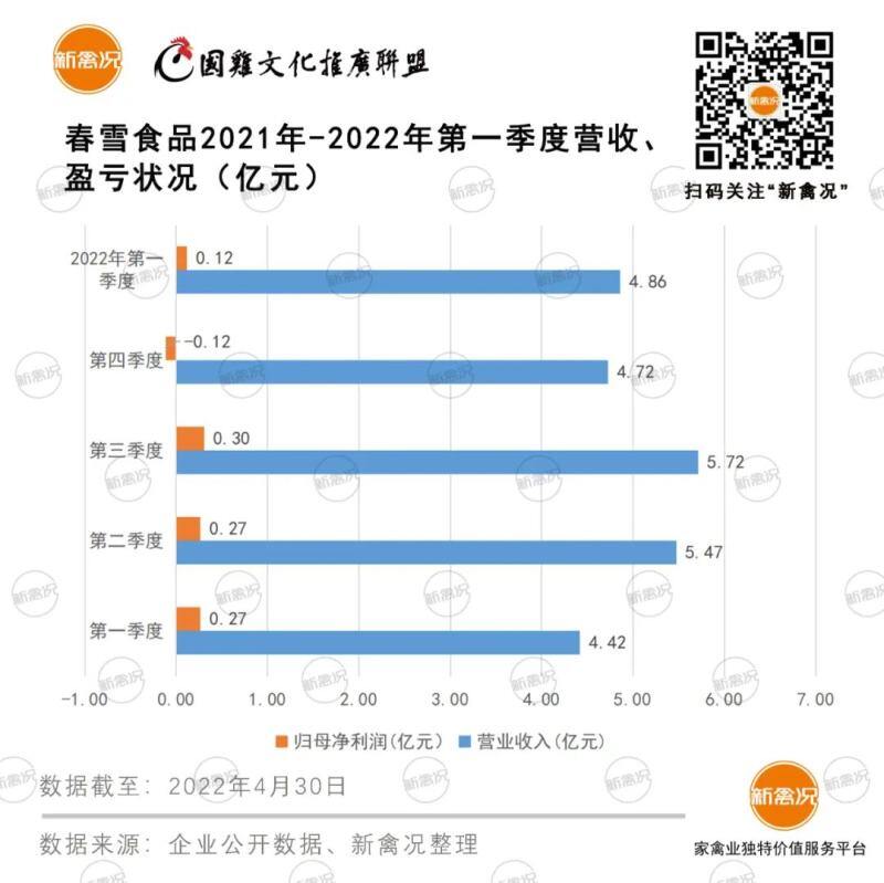 首战业绩出炉!春雪食品2021年营收突破20亿!归母净利润下降超60%