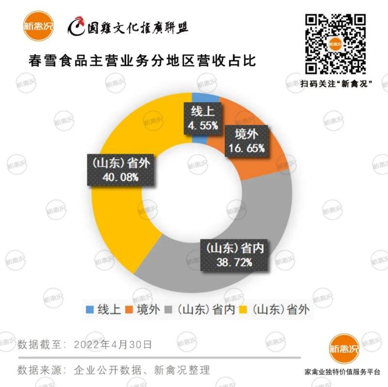 首战业绩出炉！春雪食品2021年营收突破20亿！归母净利润下降超60%