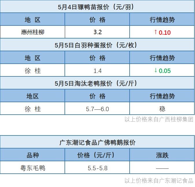 5月4日 广西鸭苗价格上涨！浙江地区肉鸭价格稳定【水禽价格指数】