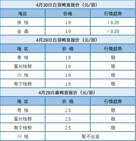 4月29日 兩湖地區(qū)肉鴨價(jià)格弱穩(wěn)！浙江地區(qū)肉鴨價(jià)格穩(wěn)定【水禽價(jià)格指數(shù)】