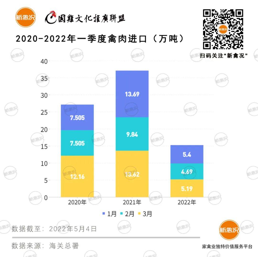 美国超1900万只蛋鸡死亡！法国创记录扑杀家禽1600万只，法农不满成本上涨直接“泼粪”