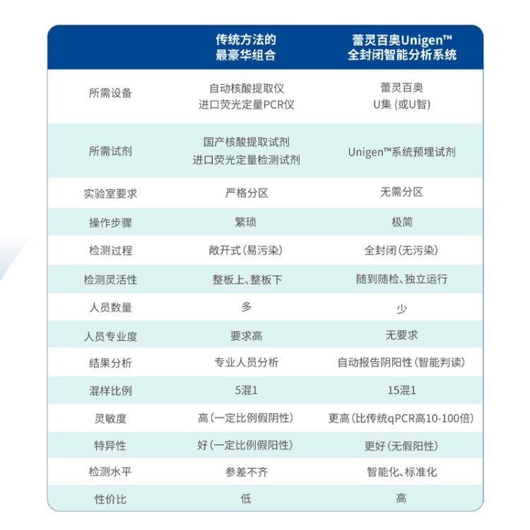 蕾灵百奥Unigen™全封闭智能分析系统入围中国猪业抗疫增效技术创新大赛候选项目