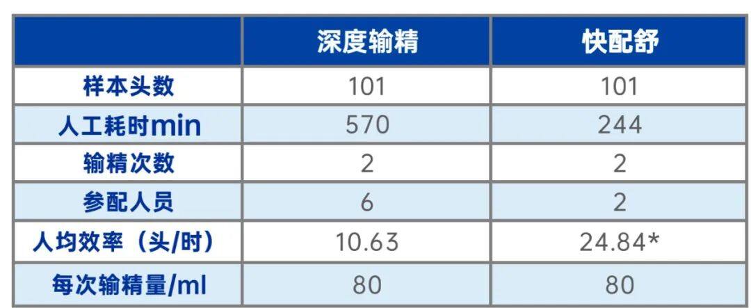 快配舒丨自动仿生输精技术在规模化养殖场使用的优势探讨