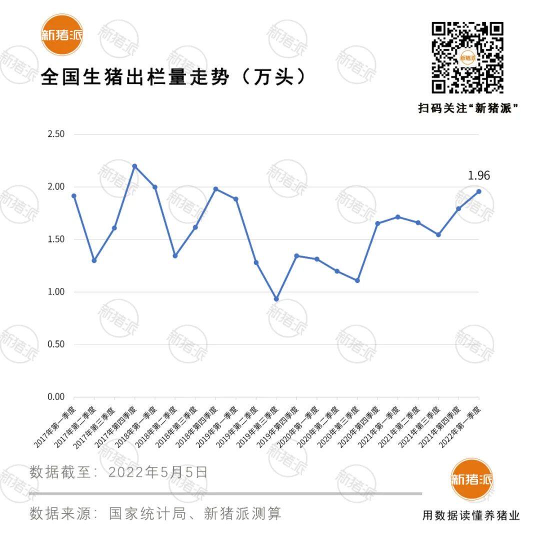 今年或出栏6.7亿头猪！一季度存栏减近2700万头，出栏却创新高达1.9亿头