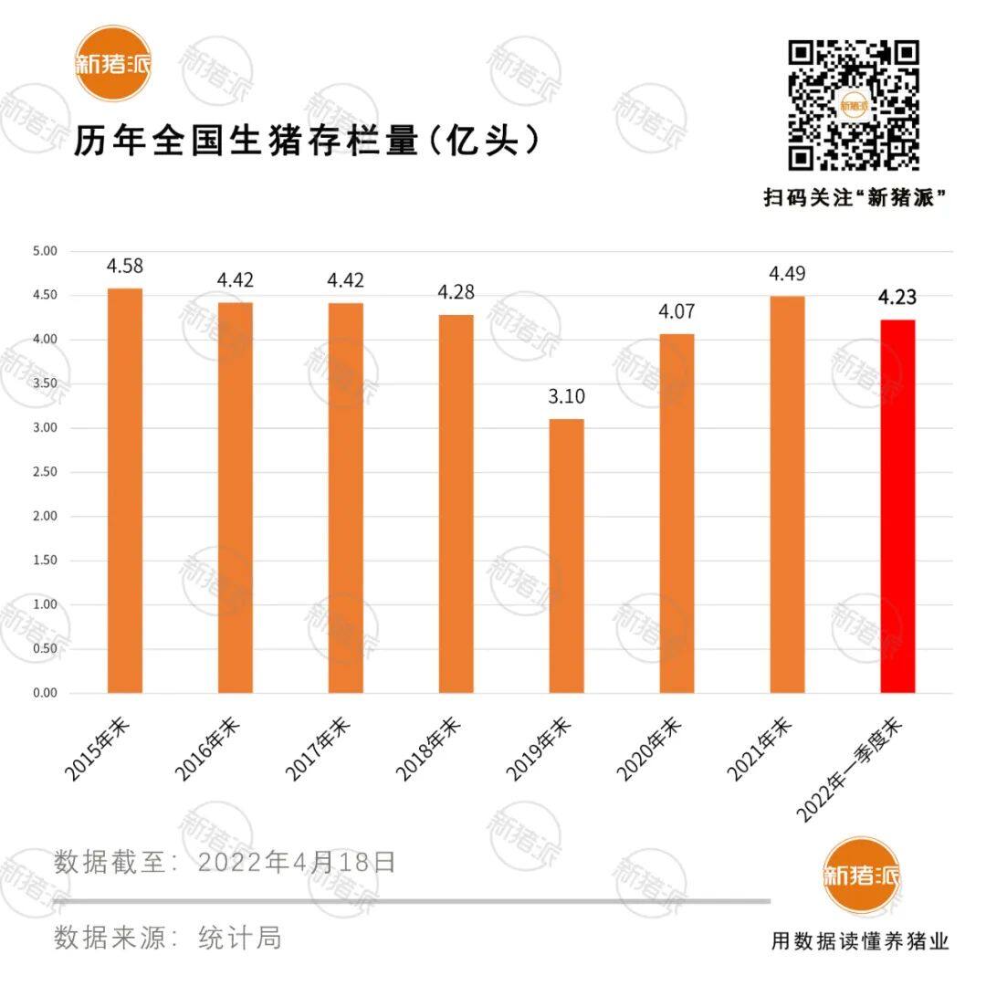 今年或出栏6.7亿头猪！一季度存栏减近2700万头，出栏却创新高达1.9亿头