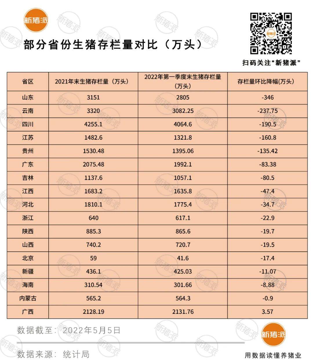 今年或出栏6.7亿头猪！一季度存栏减近2700万头，出栏却创新高达1.9亿头