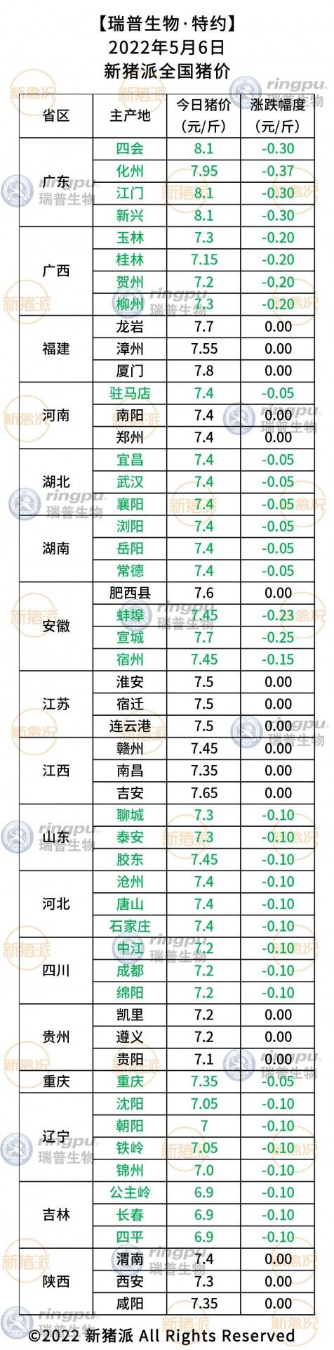 5月6日：猪价再度滑坡，广东均价要跌出8元区间？【瑞普生物·猪价指数】