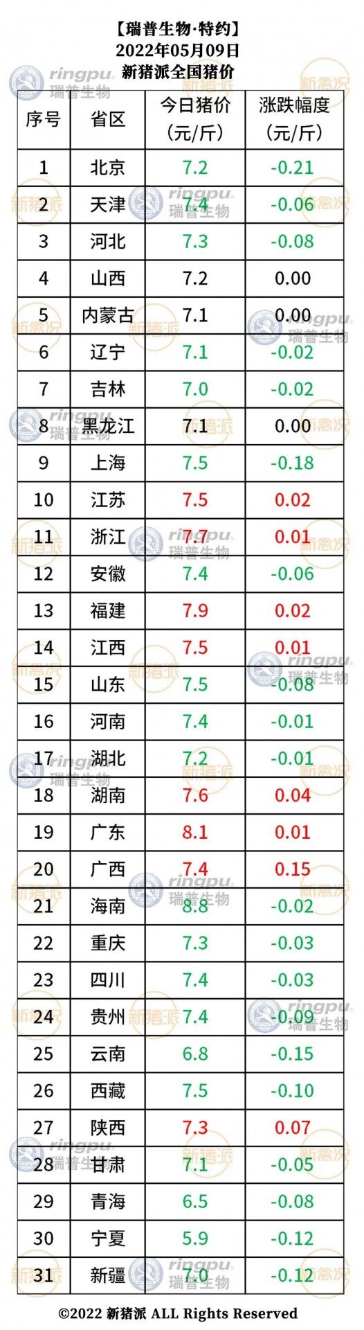 5月9日：猪价涨跌调整，广东、广西上调【瑞普生物·猪价指数】