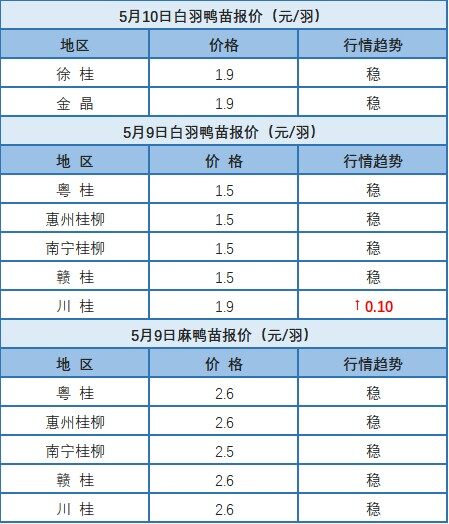 5月9日 广西桂柳苗价、浙江水禽价格稳定【水禽价格指数】