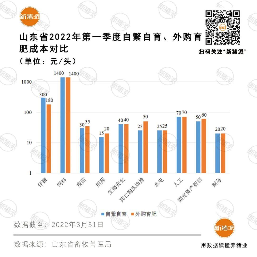 出栏1266万头亏78亿！一季度山东养猪业深度亏损，存栏减346万头居17省之首