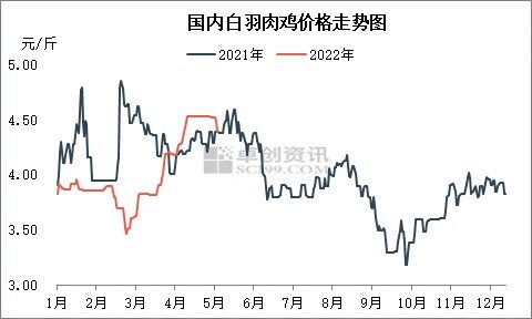 5月份白鸡价格暴跌11%，屠宰企业开工率降至54%，后期是否开启下行通道？