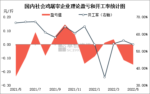 5月份白鸡价格暴跌11%，屠宰企业开工率降至54%，后期是否开启下行通道？