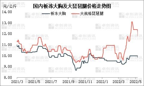 5月份白鸡价格暴跌11%，屠宰企业开工率降至54%，后期是否开启下行通道？