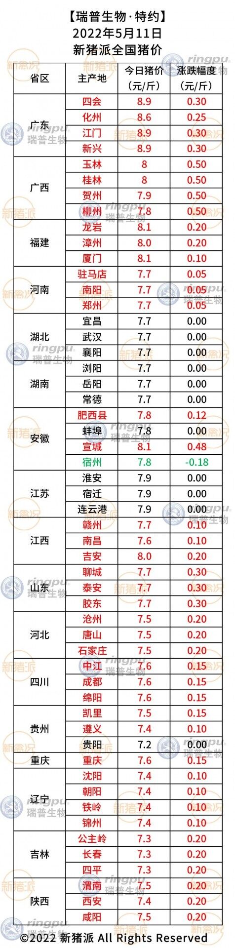 5月11日：41地猪价齐涨，广东再度破9冲10【瑞普生物·猪价指数】