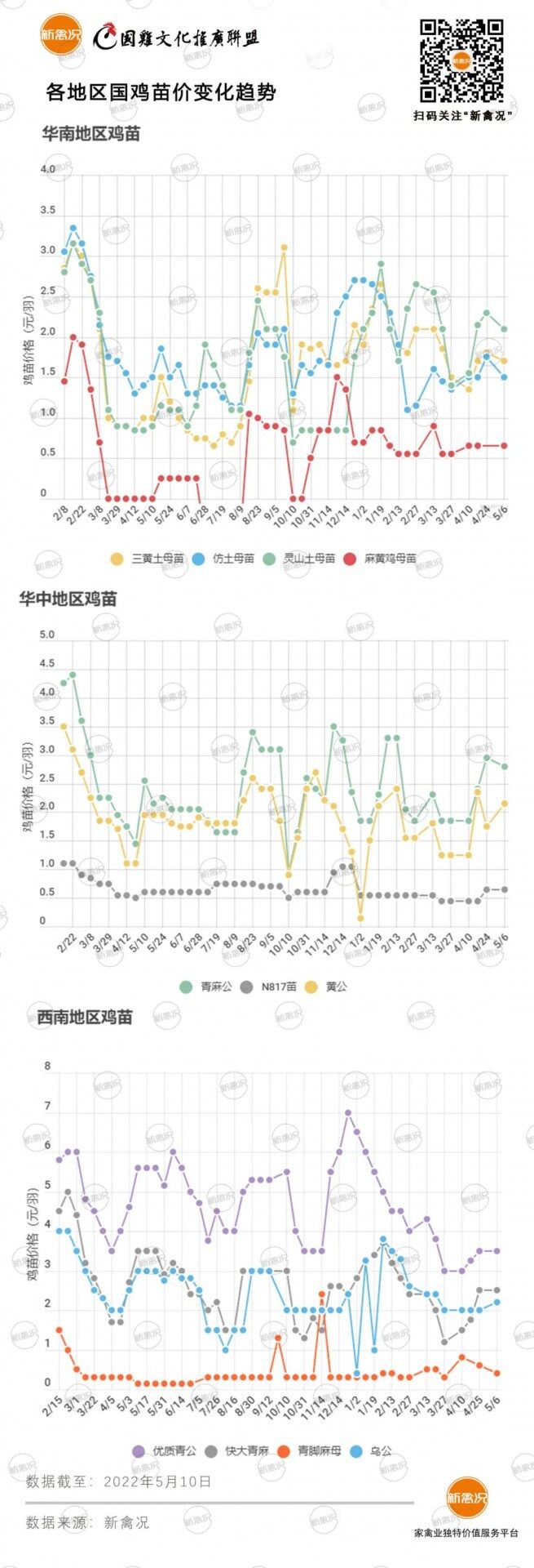 5月11日 广东、川渝鸡价回调！多地鸡价稳定【鸡价指数】