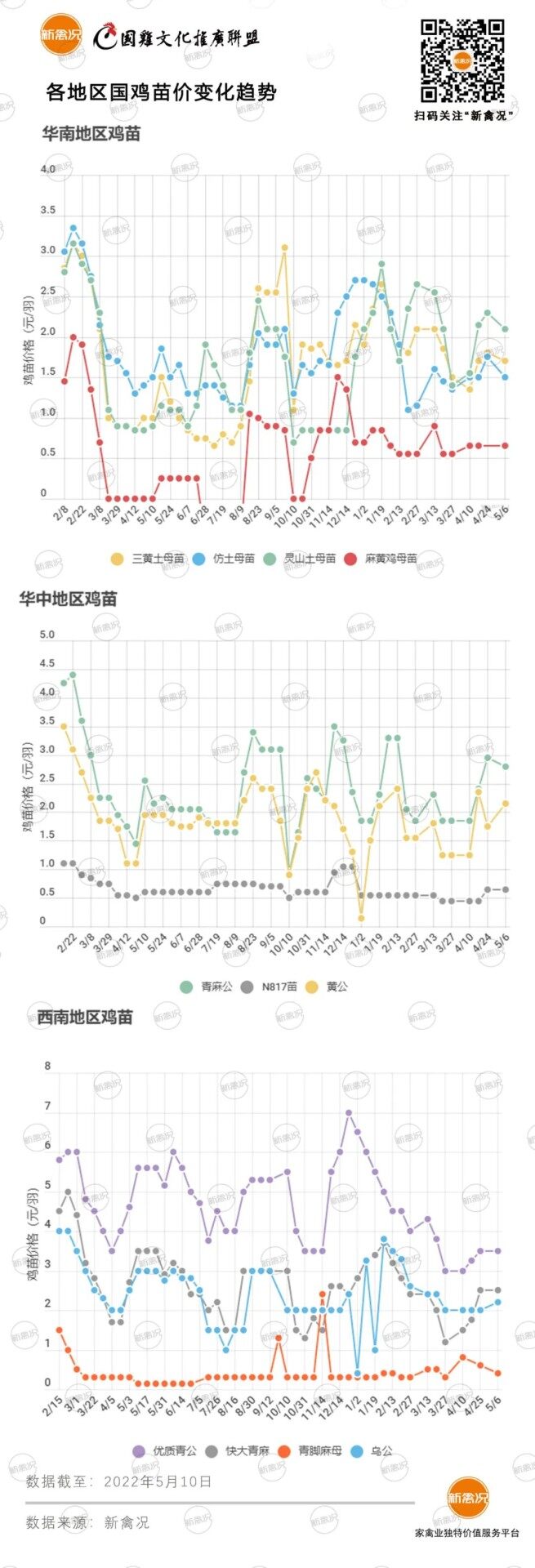 5月13日 浙江鸡价上涨！广东鸡价回调，多地鸡价稳定【鸡价指数】