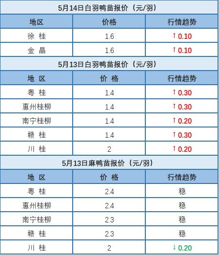 5月13日 浙江水禽价格稳定，桂柳报价白羽鸭苗上涨【水禽价格指数】