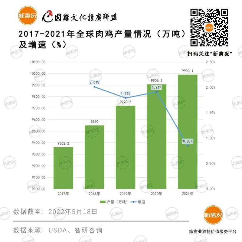 全球肉鸡产能近1亿吨！中国肉鸡产量创历史新高【鲁抗动保特约·数说禽事】