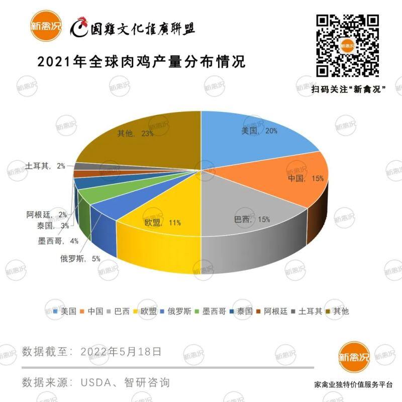 全球肉鸡产能近1亿吨！中国肉鸡产量创历史新高【鲁抗动保特约·数说禽事】
