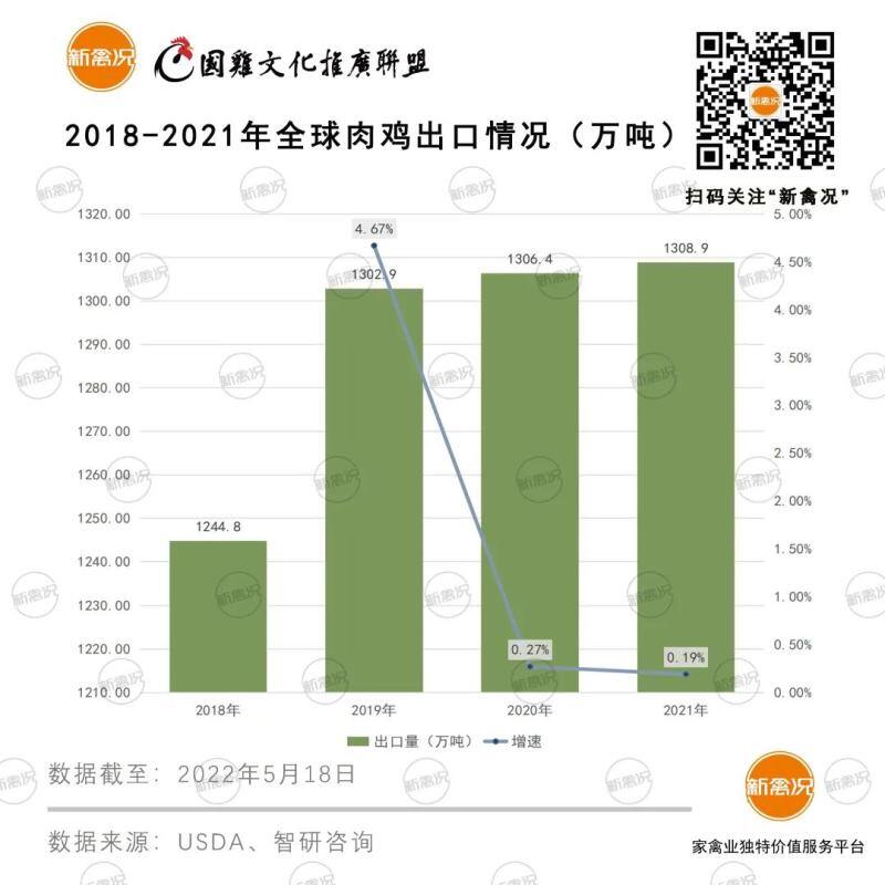 全球肉鸡产能近1亿吨！中国肉鸡产量创历史新高【鲁抗动保特约·数说禽事】