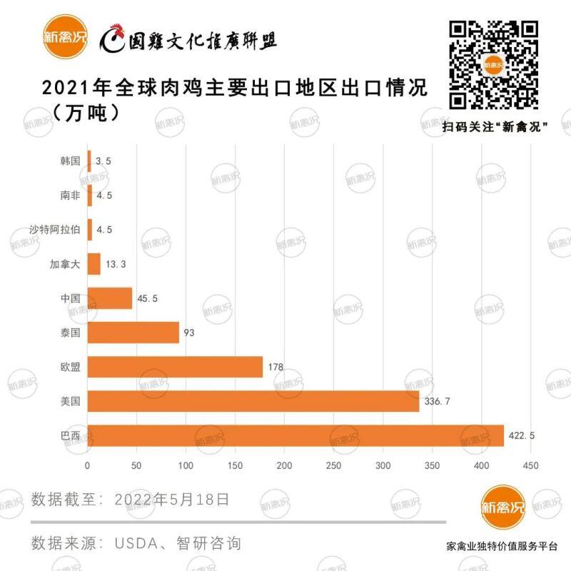 全球肉鸡产能近1亿吨！中国肉鸡产量创历史新高【鲁抗动保特约·数说禽事】
