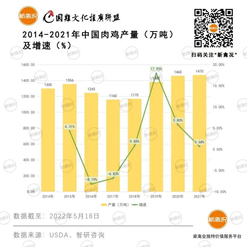 全球肉鸡产能近1亿吨！中国肉鸡产量创历史新高【鲁抗动保特约·数说禽事】