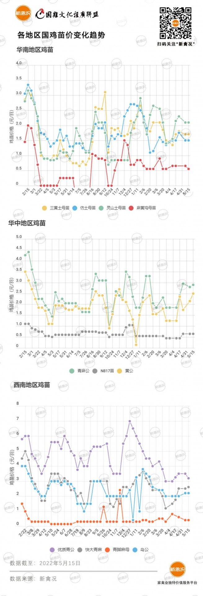 5月23日 多地鸡价上涨！多品种国鸡销量环比增加【鸡价指数】