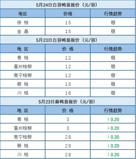 5月23日 浙江、福建水禽价格稳定，桂柳白羽鸭苗价格下调【水禽价格指数】