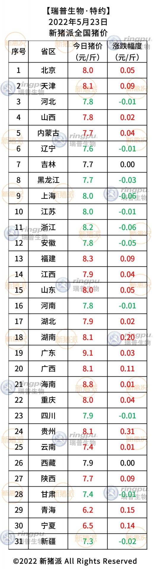 5月23日：全国均价冲8，广东继续领跑【瑞普生物·猪价指数】