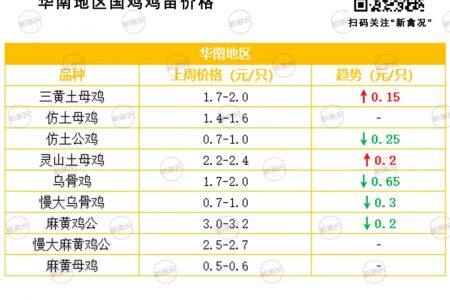 华南鸡苗最高降0.65元/只！川内疫情影响65%养户生产，有35%养户还受地震影响……【苗价分析】