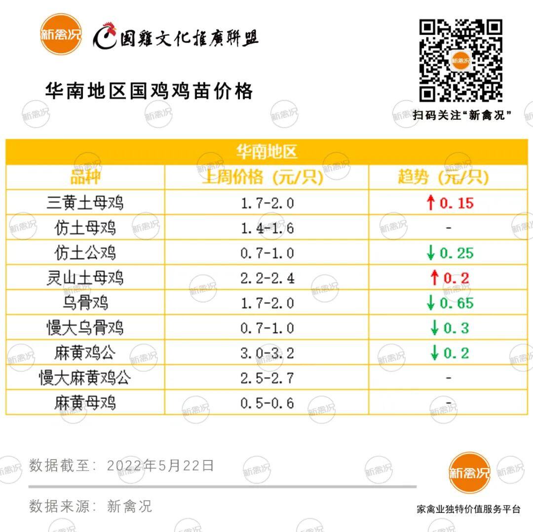 华南鸡苗最高降0.65元/只！川内疫情影响65%养户生产，有35%养户还受地震影响……【苗价分析】