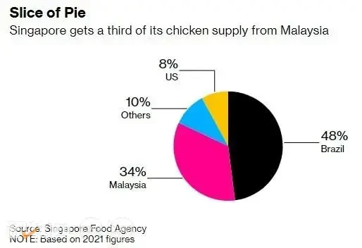 鸡价飙升45%！马来西亚6月叫停家禽出口！新加坡超3成鸡肉断供