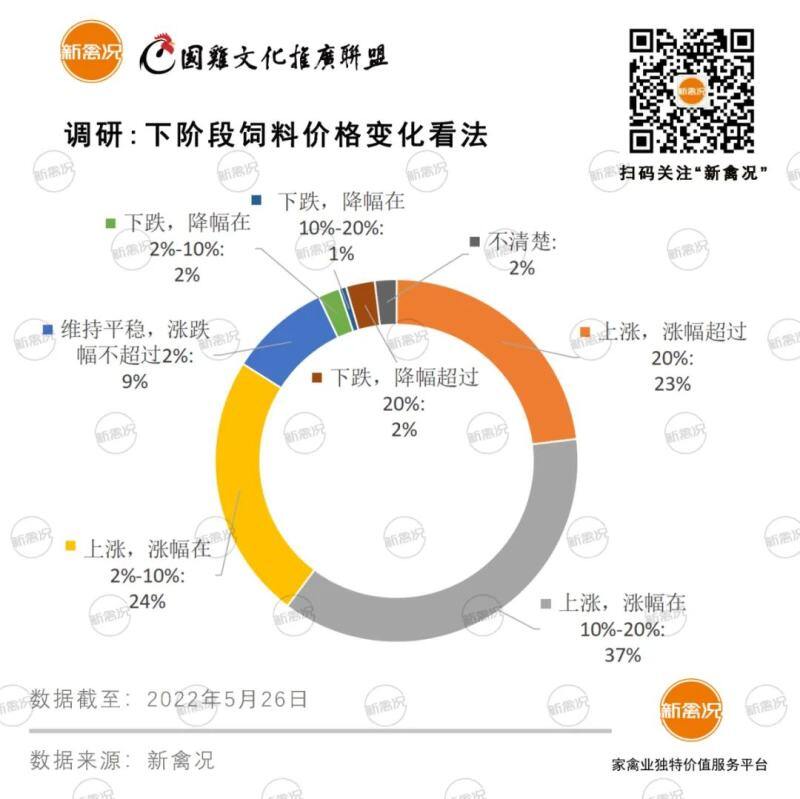最高涨100元/吨！新希望、海大、农好农业、东方希望等多家饲料企业宣布禽料价格上涨！