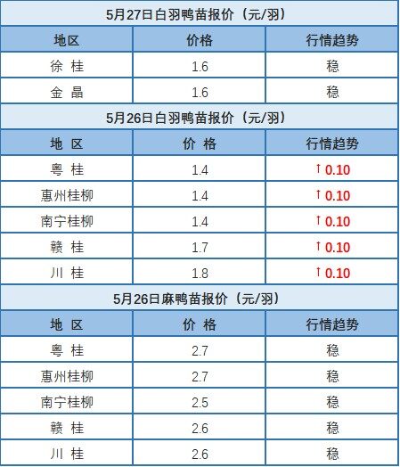 5月26日 浙江、福建水禽价格稳定，桂柳白羽鸭苗价格上涨【水禽价格指数】