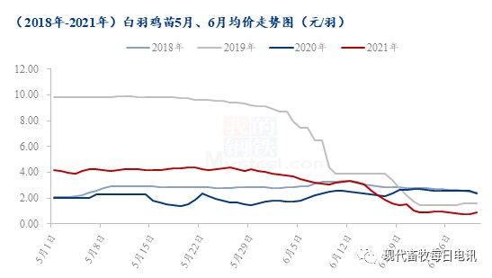 6月白羽肉鸡市场多方利空！白羽鸡苗传统淡季来临，鸡苗价格将开启下行（附历年数据）