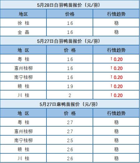 5月27日 浙江水禽价格稳定，桂柳白羽鸭苗价格再涨【水禽价格指数】