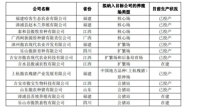 傲农生物注资6亿元成立傲芯种业，育种工作基本达到1000万头出栏目标配套需要