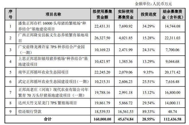 正邦暂停36亿养猪建设，22个养猪募投项目将终止