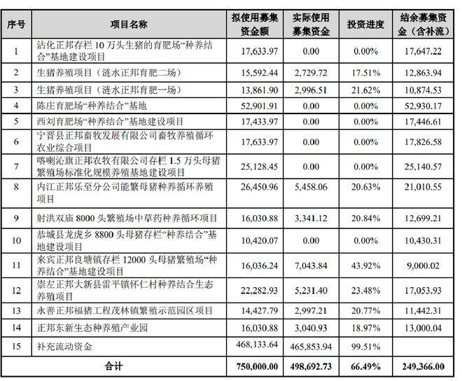 正邦暫停36億養豬建設，22個養豬募投項目將終止