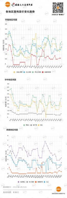 5月5日 多地鸡价继续上涨！川渝地区鸡价触底回升【鸡价指数】