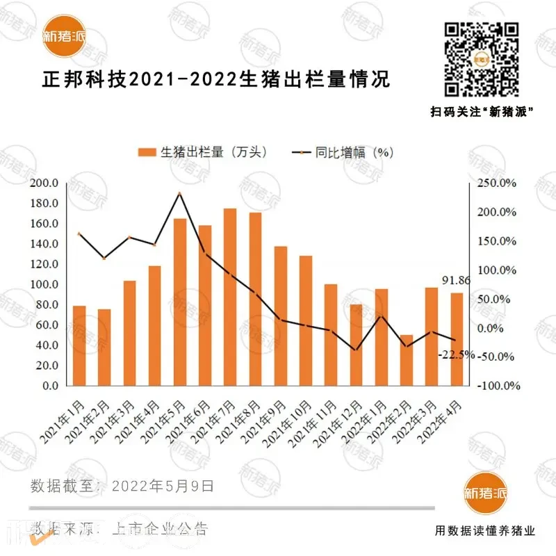 正邦科技：4月销售生猪91.86万头，收入7.69亿元