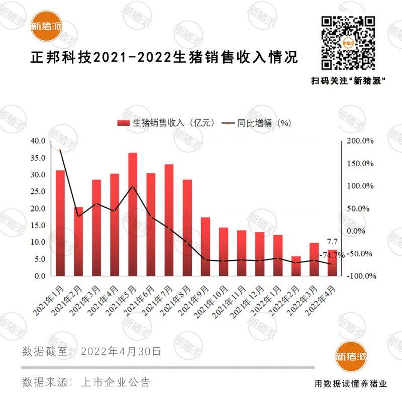 正邦科技：4月销售生猪91.86万头，收入7.69亿元